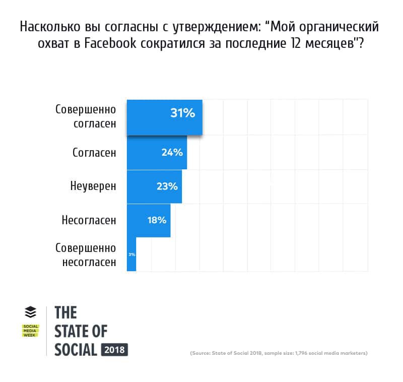 Насколько вы согласны. Социальные сети в России 2018. Органический охват. Охваты в соцсетях. Социальные сети картинка охваты.