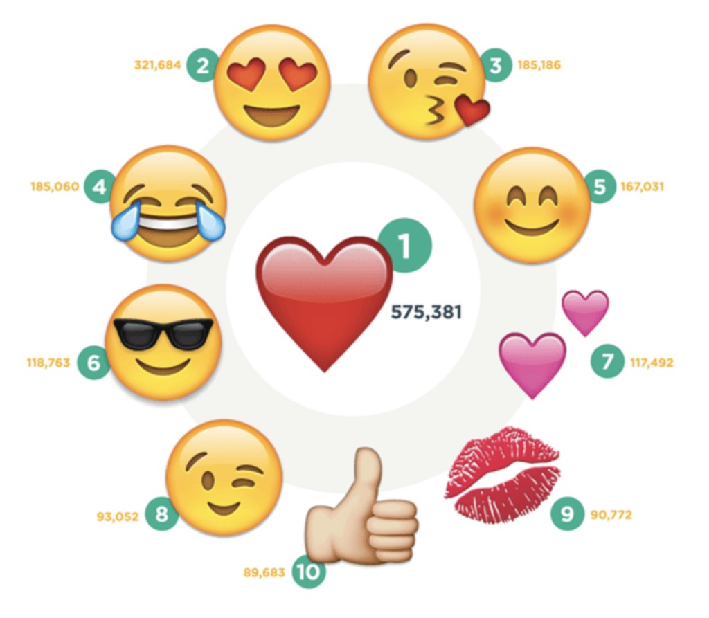 Самые популярные эмодзи в Инстаграм